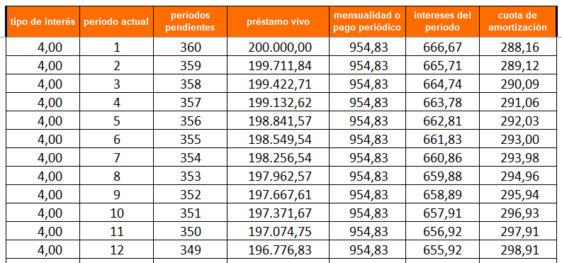 ejemplo en números de una amortizacion de hipoteca 