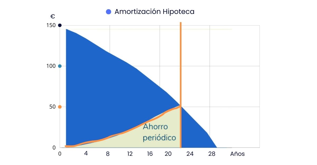 gráfico amortización hipoteca 