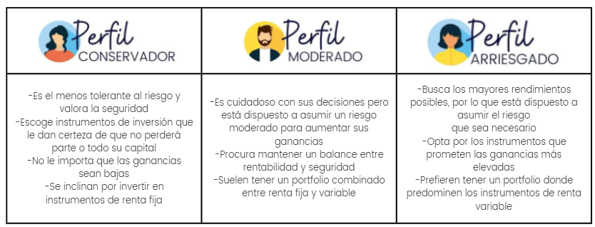 cuadro de los 3 perfiles de riesgo de un inversor