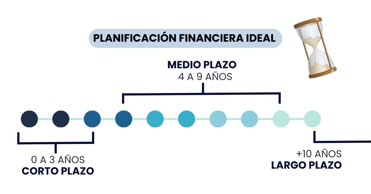 gráfico de una planificación financiera ideal en base al corto, medio y largo plazo